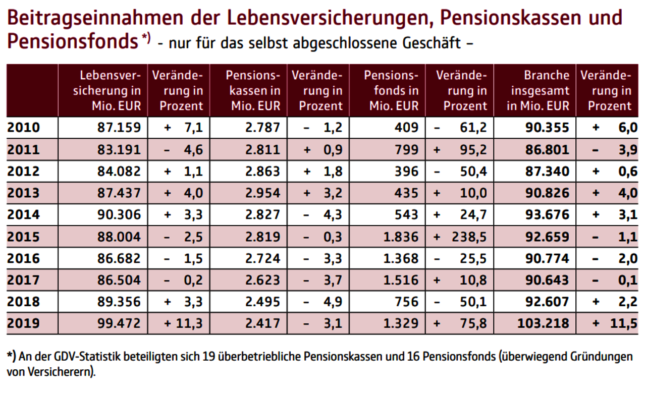 Beitragseinnahmen Lebensversicherungen GDV Statistik